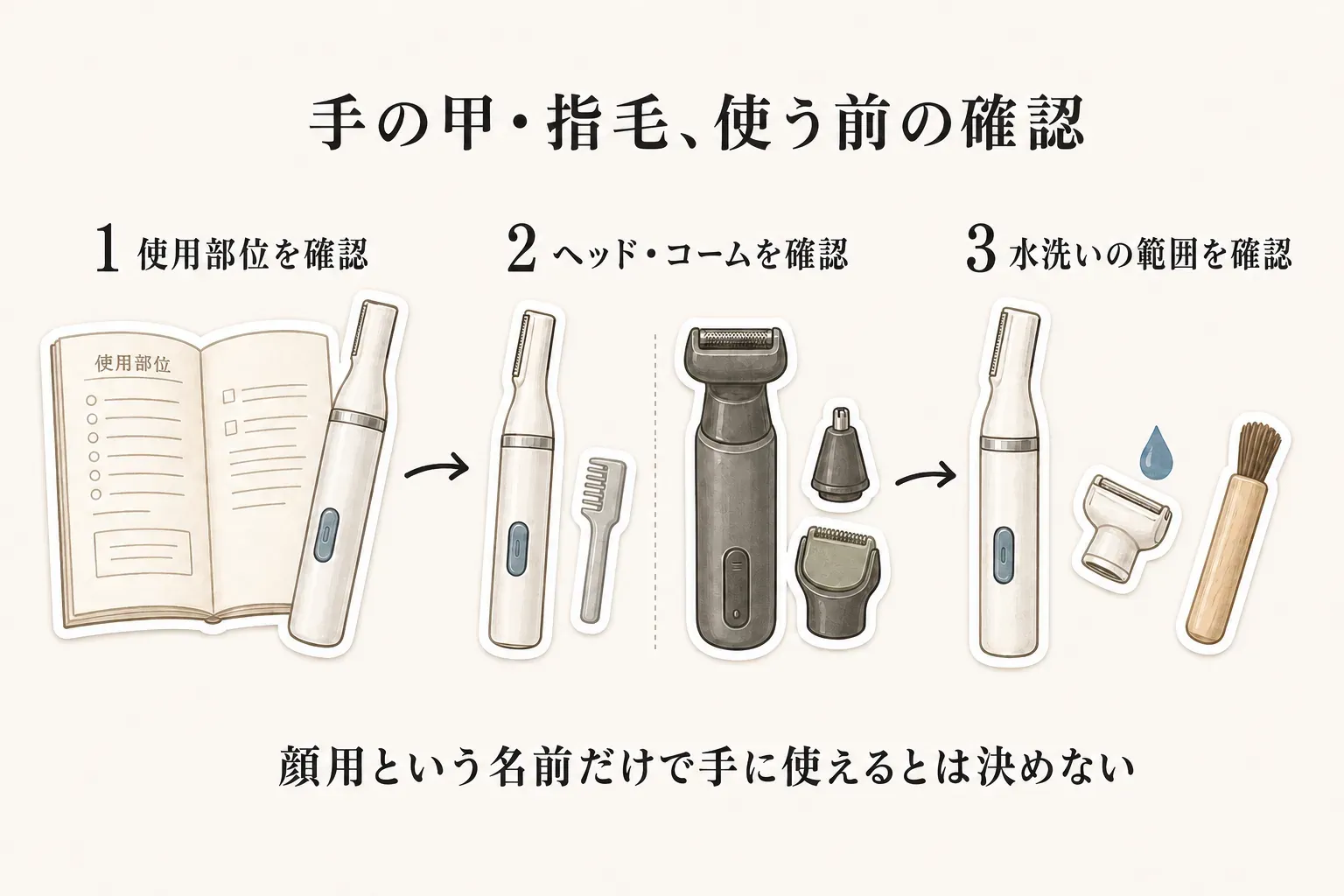 手の甲・指毛を整える前の確認手順を示す図。使用部位を説明書で確認し、眉用・ヒゲ用・全身用など適切なヘッドやコームを選び、水洗いできる範囲を確認する。顔用という名前だけで手に使えるとは決めない。