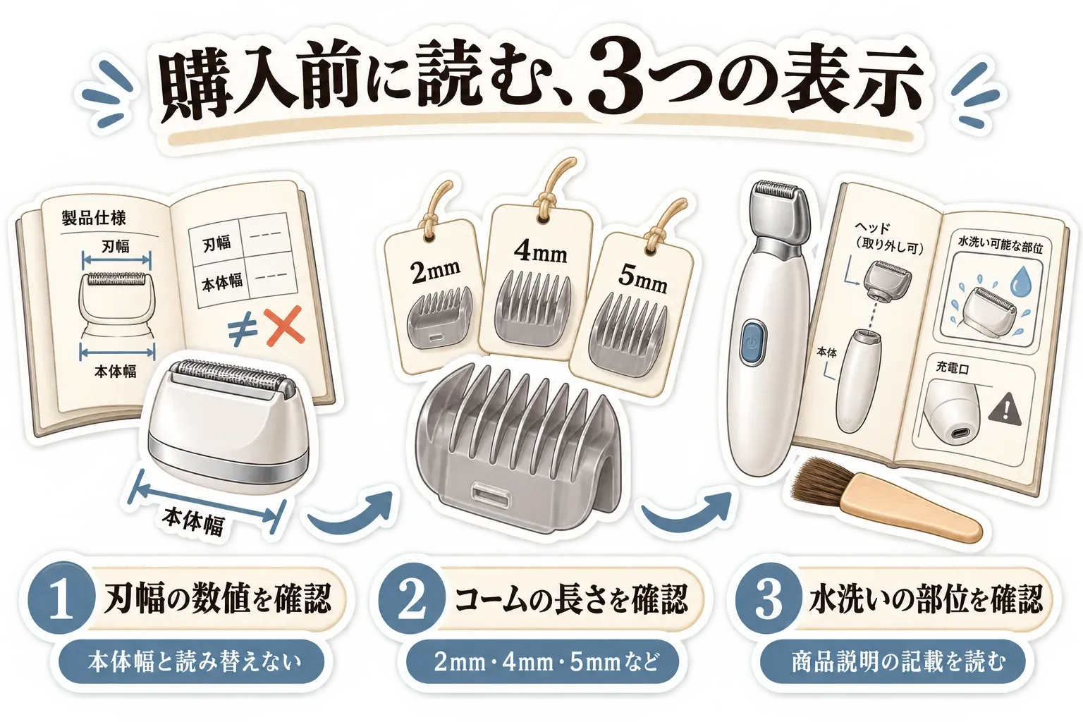 購入前に確認する3つの表示を示す図。刃幅の数値を本体幅と読み替えないこと、眉用コームの長さを2mm・4mm・5mmなどで確認すること、水洗いできる部位と充電口の注意書きを確認することを説明している。
