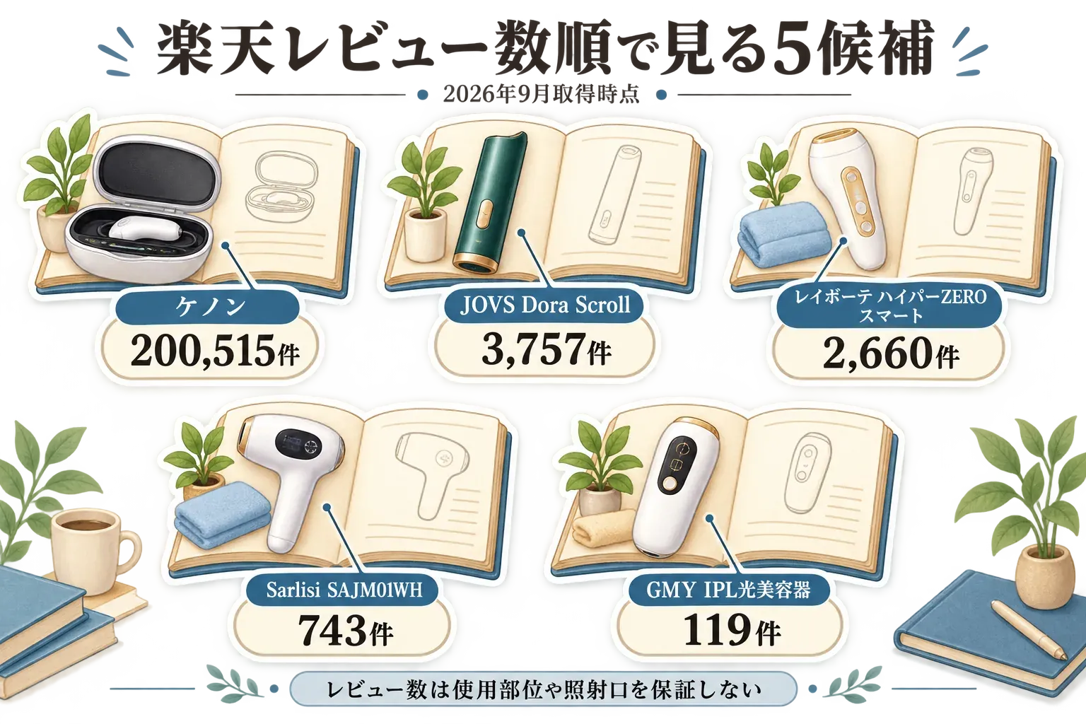 2026年9月取得時点の5候補のレビュー数を示す図。ケノン200,515件、JOVS Dora Scroll 3,757件、レイボーテ ハイパーZERO スマート2,660件、Sarlisi SAJM01WH 743件、GMY IPL光美容器119件で、レビュー数は使用部位や照射口を保証しないと注意している。