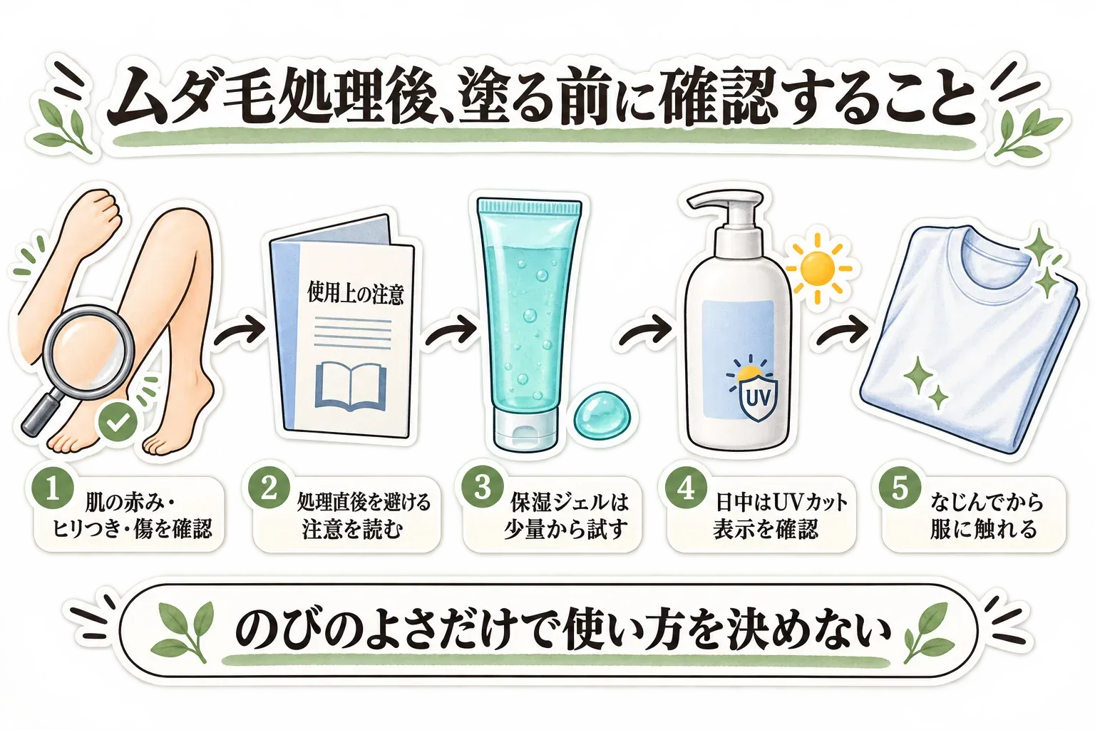 ムダ毛処理後にボディジェルやボディミルクを塗る前は、肌の状態と商品表示を確認し、日中の紫外線対策にはUVカットやSPF・PAの表示がある商品を確認することを示す図。