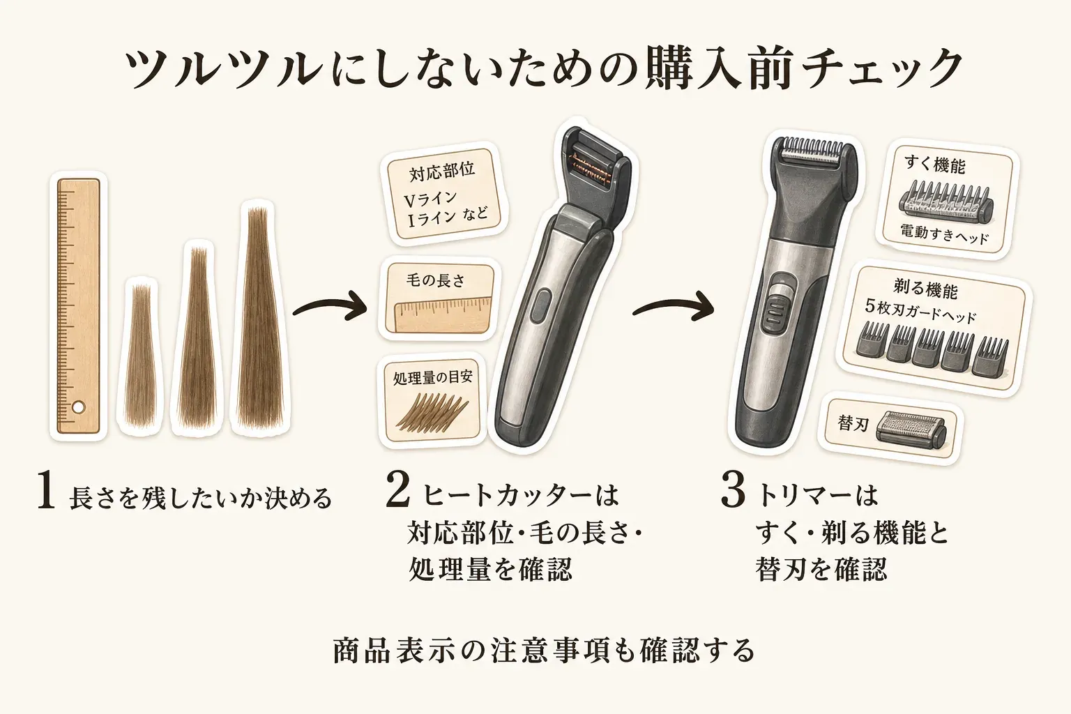ツルツルにしないための購入前チェックを示す図。まず残したい長さを決め、ヒートカッターは対応部位・毛の長さ・処理量を、トリマーは電動すきヘッド・5枚刃ガードヘッド・替刃を確認し、商品表示の注意事項も確認する流れ。