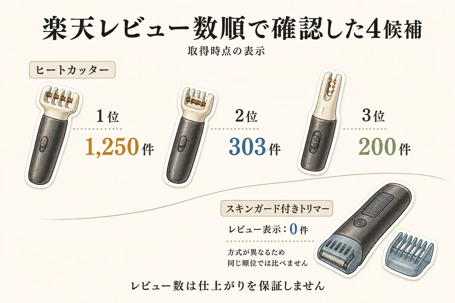取得時点の楽天レビュー数で確認した4候補を示す図。ヒートカッターは1位1,250件、2位303件、3位200件で、スキンガード付きトリマーはレビュー表示0件。方式が異なるため同じ順位では比べられず、レビュー数は仕上がりを保証しないことを示す。