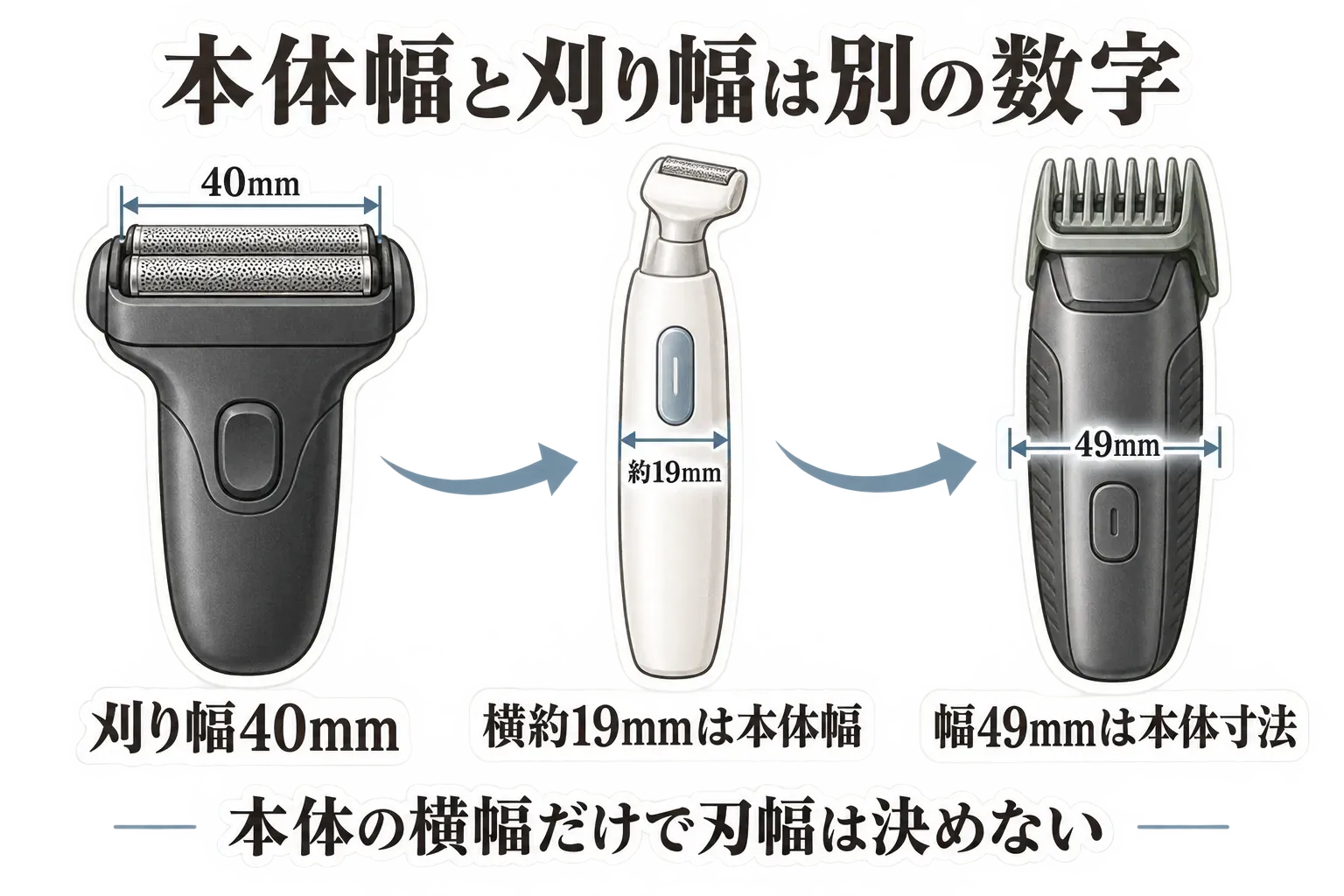 本体幅と刈り幅が別の数字であることを示す図。WAHL ローンチ・シェーバーの40mmは刈り幅、フェイスシェーバーの横約19mmとHG-515の幅49mmは本体寸法で、本体の横幅だけでは刃幅を判断しないことを示す。